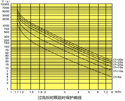 控制與保護(hù)開關(guān)過流反時(shí)限延時(shí)保護(hù)曲線