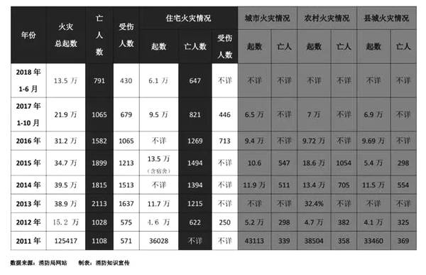 八年火災(zāi)數(shù)據(jù)統(tǒng)計(jì)